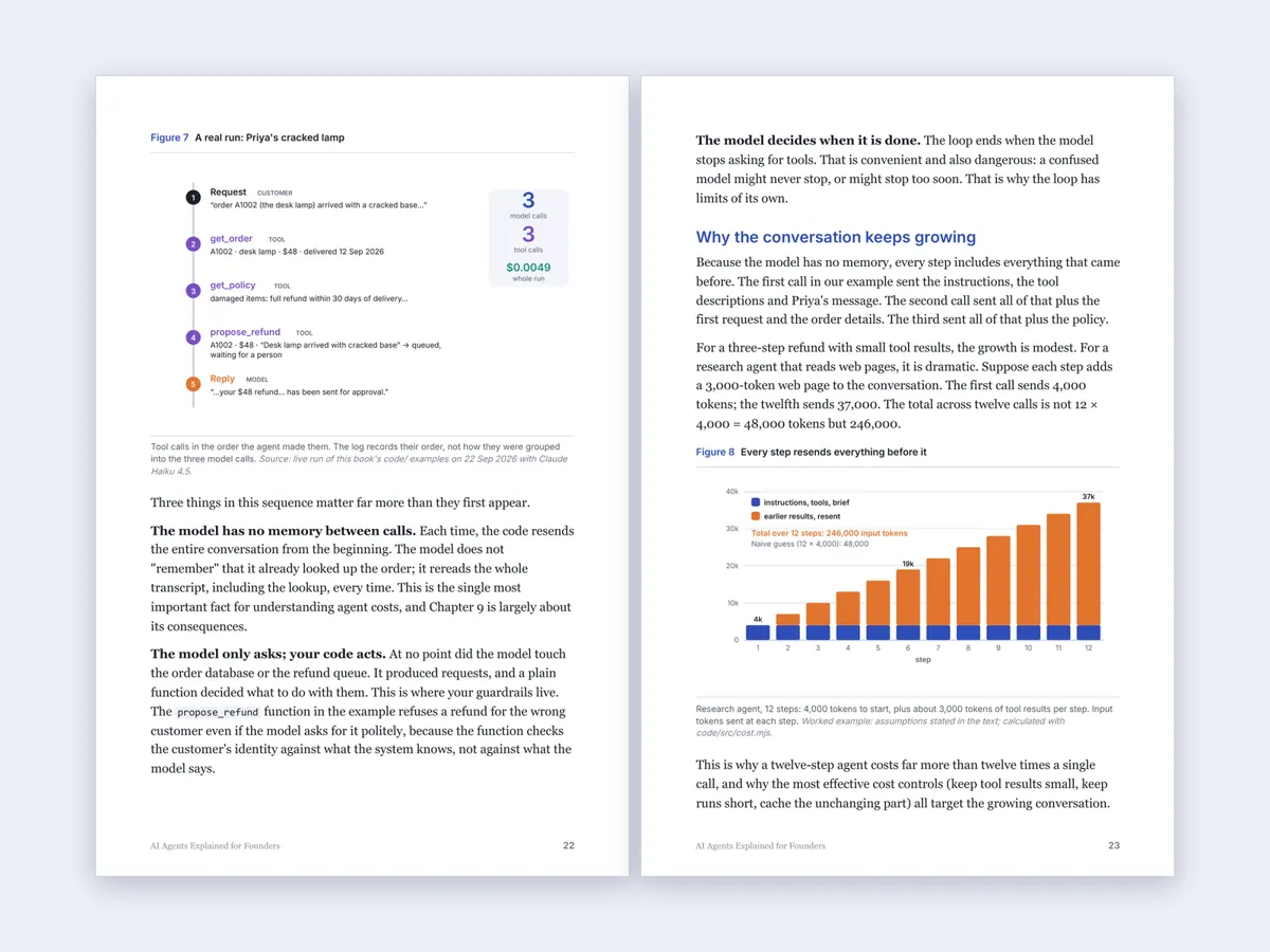 Pages 22 and 23: a logged run of the refund example with its three model calls, three tool calls and $0.0049 cost, and the chart of how much is resent at each of twelve steps.