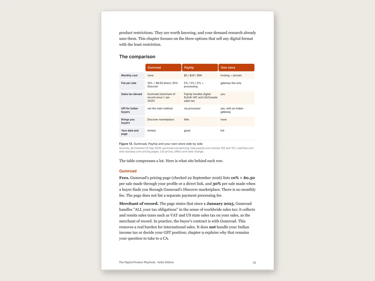 Printed page 55: Gumroad, Payhip and your own store side by side on monthly cost, fee per sale, sales tax abroad, UPI, discovery and data, with the sources named and the date each was checked.