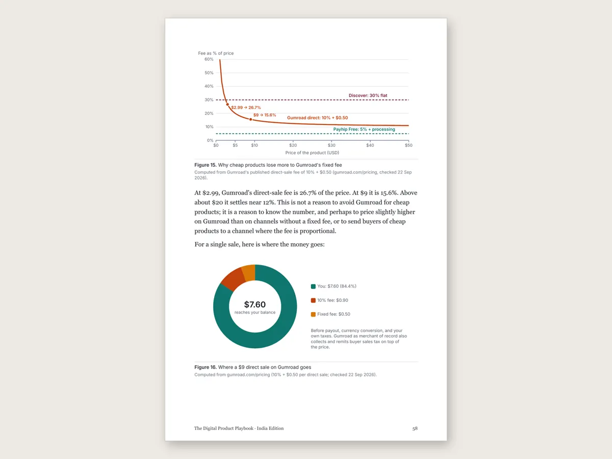 Printed page 58: two of the book's 41 figures, showing how Gumroad's fixed fee moves as a share of the price, and where a $9 direct sale goes.