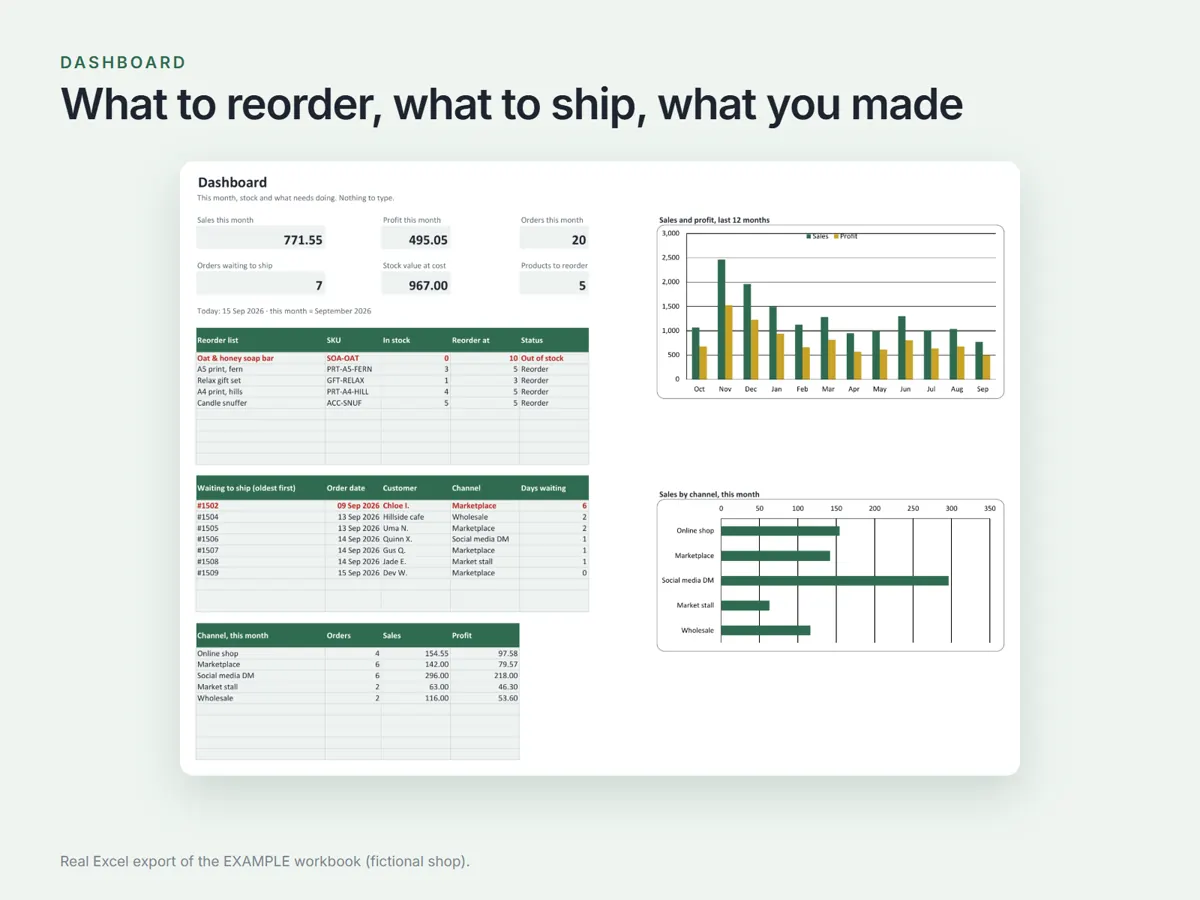 The Dashboard tab in full: six figures for the month, a reorder list of five products with one out of stock in red, an oldest-first list of seven orders waiting to ship, sales and profit by channel, and two charts.
