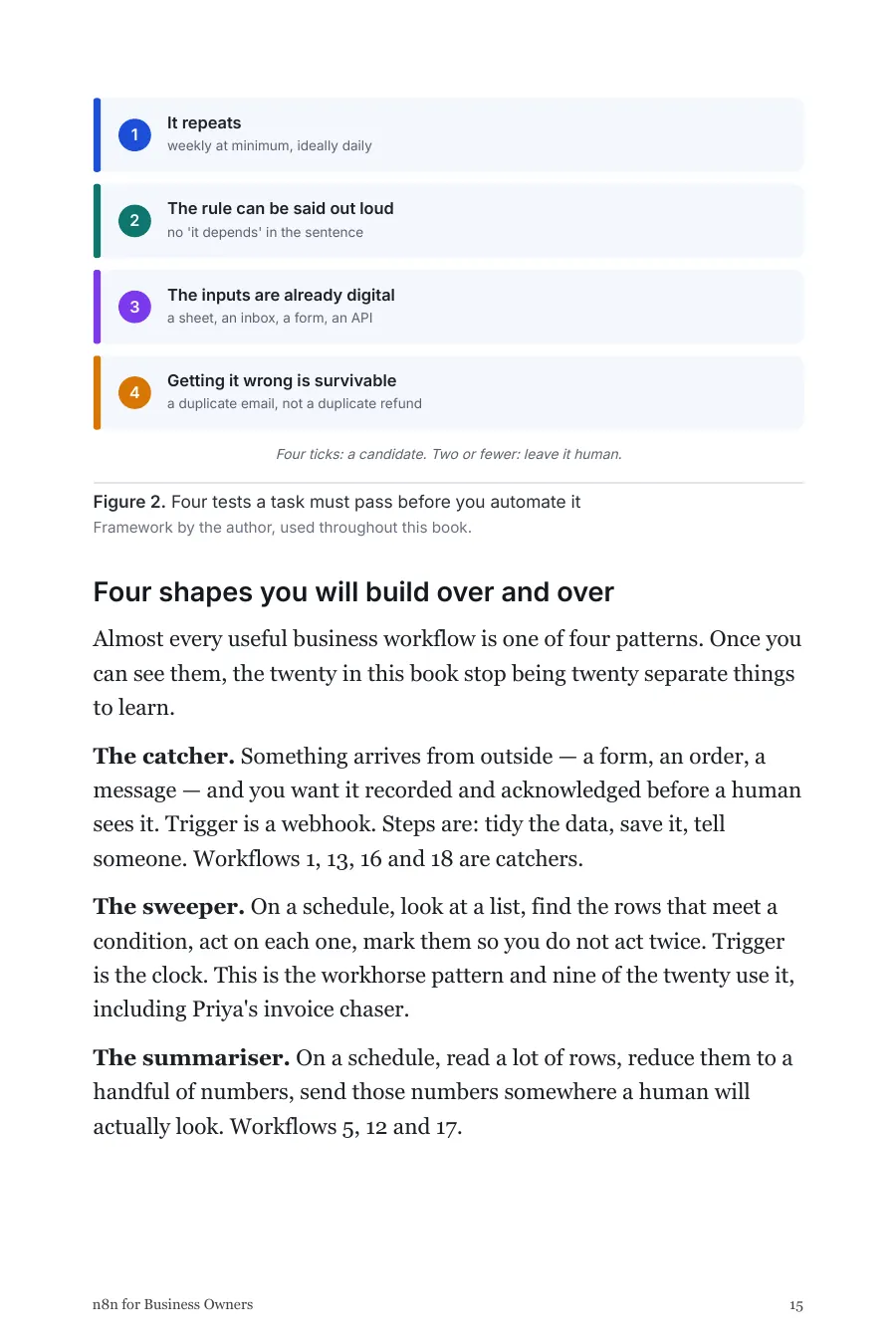Page 15. Figure 2, the four tests a task must pass before you automate it, and the four shapes almost every business workflow turns out to be.