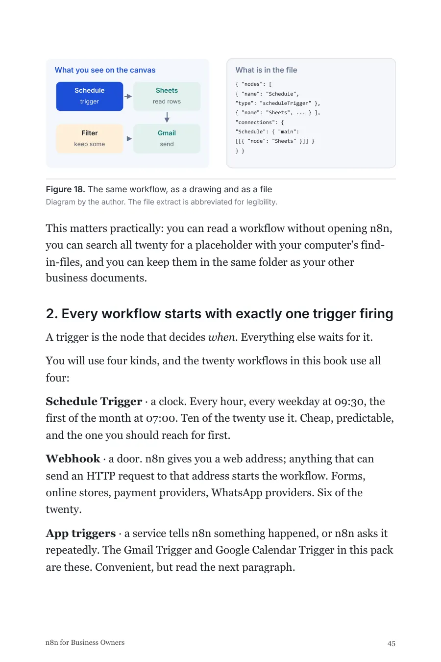 Page 45. Figure 18, the same workflow shown as a drawing and as the file behind it, followed by the four kinds of trigger and when each one is the right choice.