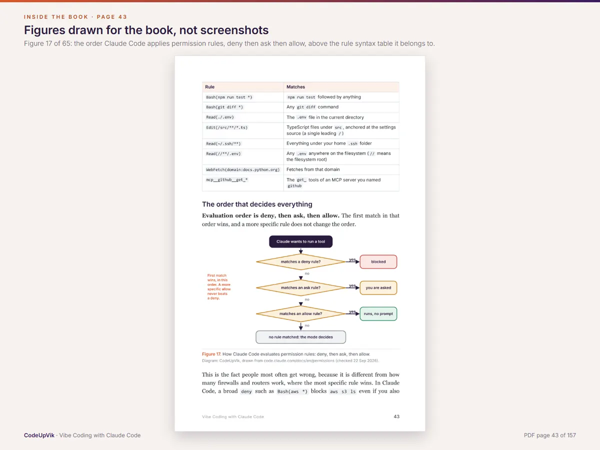Page 43. The permission rule table, and Figure 17 of 65: the order Claude Code applies rules, deny then ask then allow.