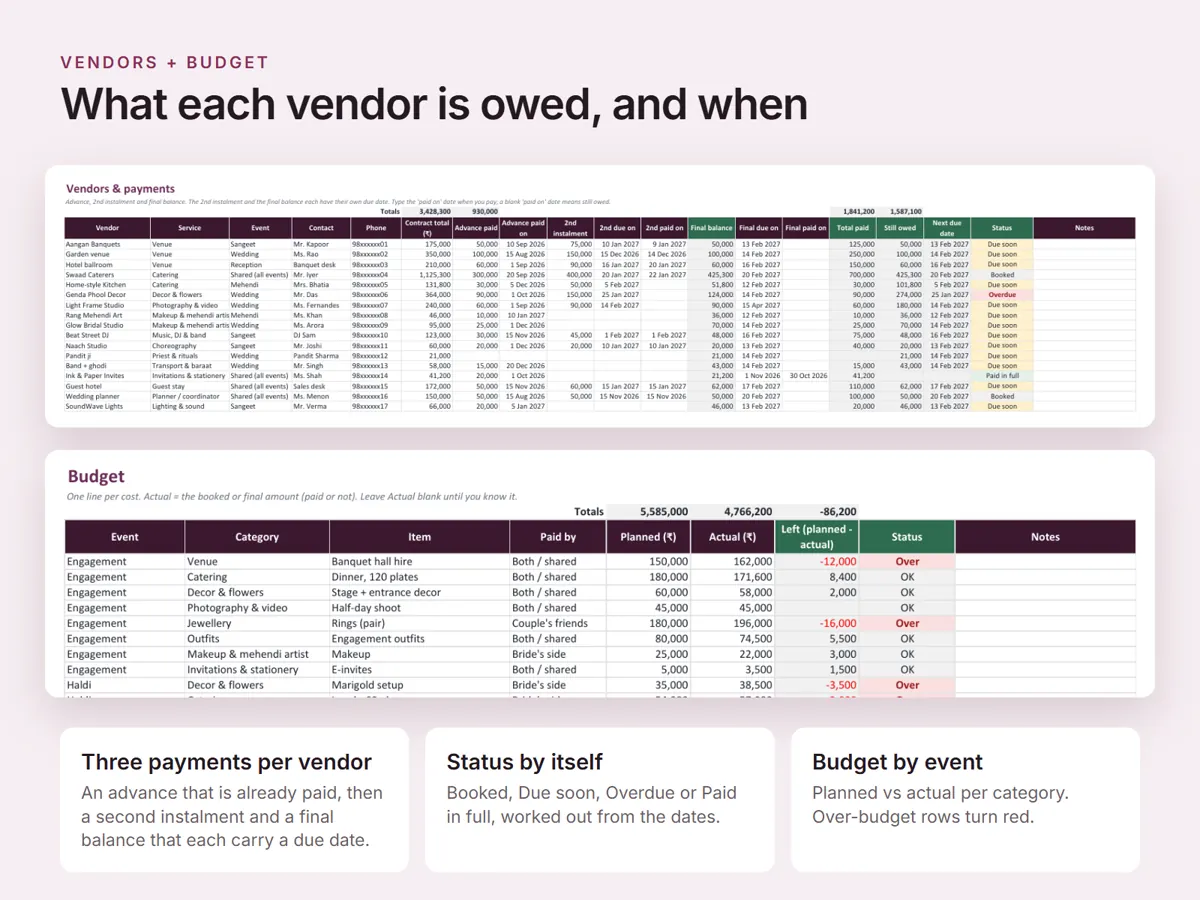 The Vendors and payments sheet above the Budget sheet. The vendor rows carry contract total, advance paid and its date, a second instalment with its own due date, a final balance with its due date, total paid, still owed, next due date and a status of Booked, Due soon, Overdue or Paid in full. The Budget rows below show event, category, item, who pays, planned, actual and the amount left, with over-budget rows in red and marked Over.